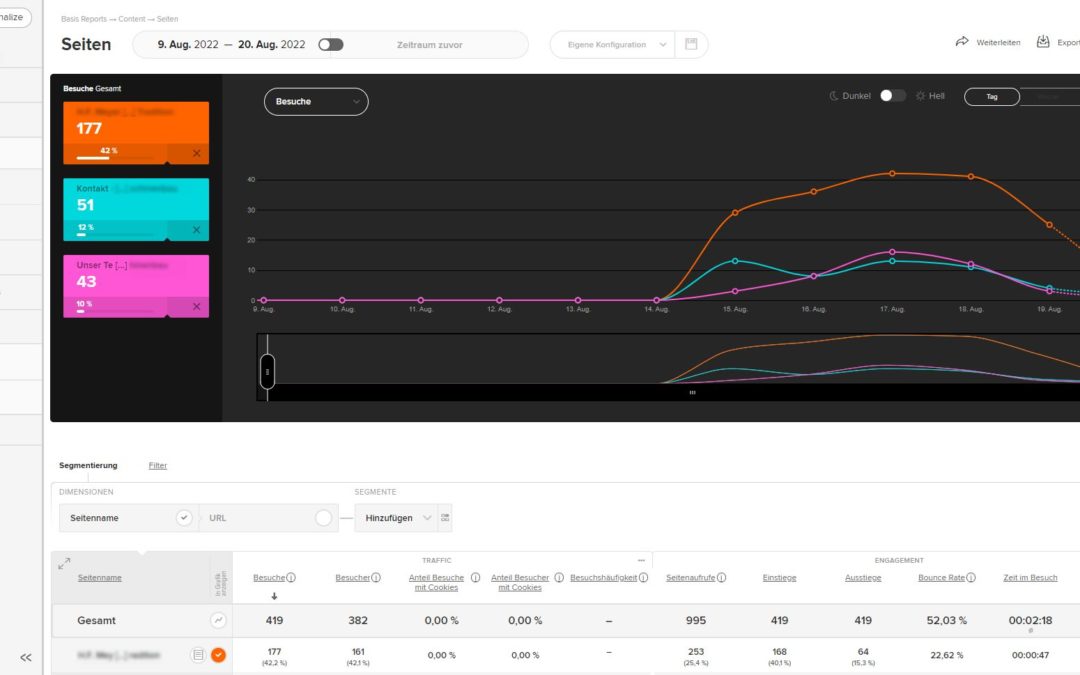 Screenshot: Bericht für Seiten in etracker Analytics