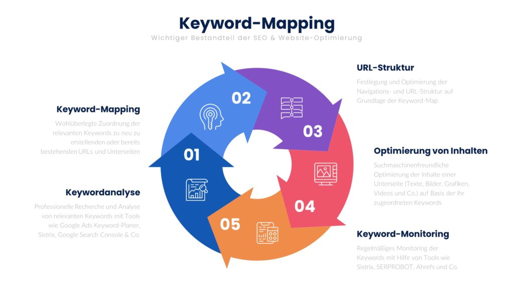 Keyword-Mapping Infografik