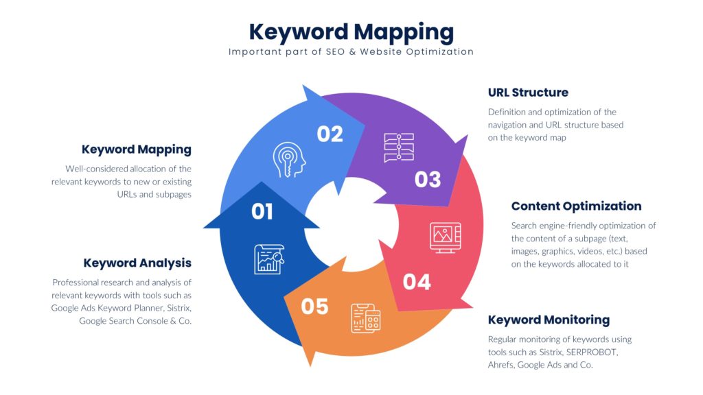 keyword mapping infographic